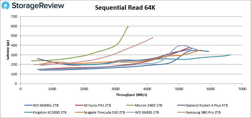 Seagate Firecuda 530 vs WD Black SN850X SSD Comparison – NAS Compares