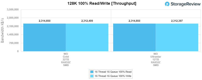 WD Gold 22TB 主 128k 吞吐量