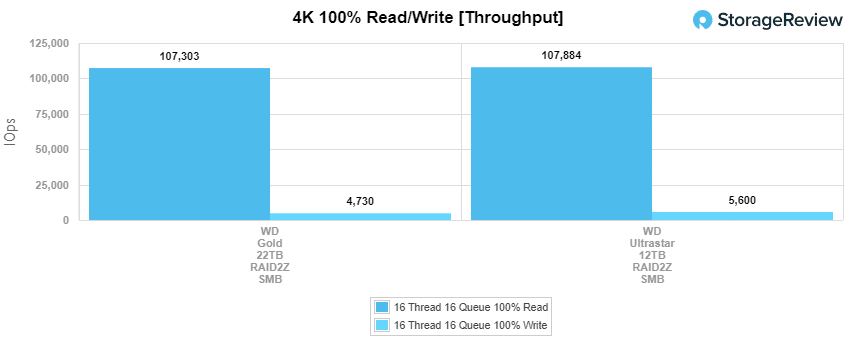 WD Gold 22TB 主 4k 吞吐量