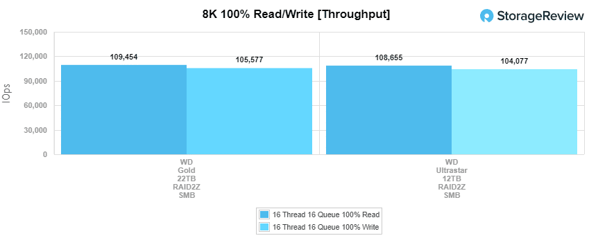 WD Gold 22TB main 8k throughput