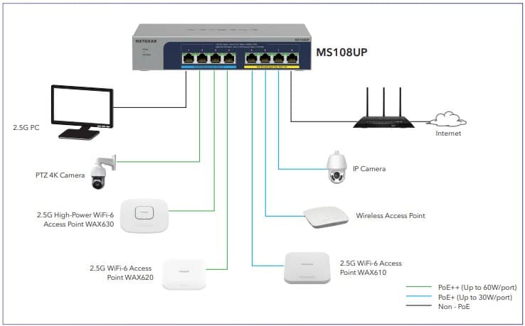 Unmanaged Multi-Gigabit PoE++ Switch Device Connectivity