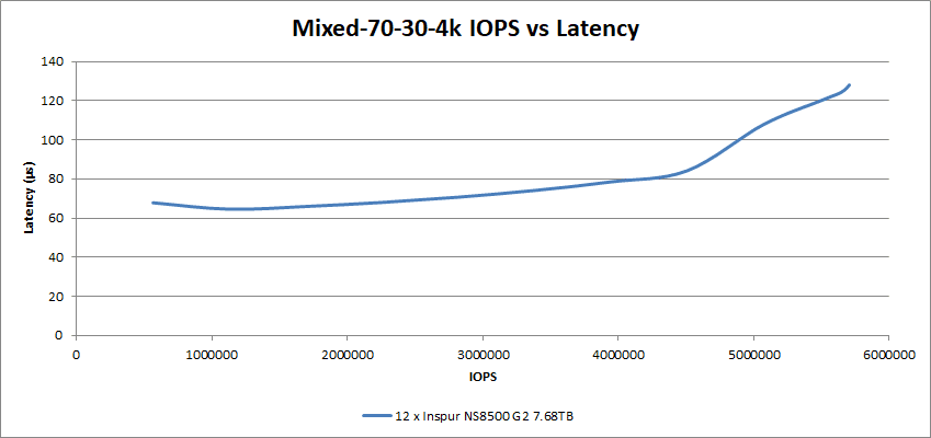 NS8500 G2 4k Mixed 70-30 4k