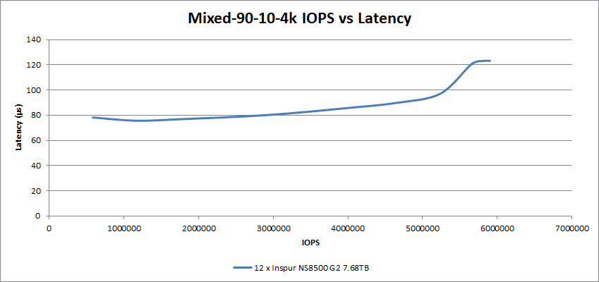 NS8500 G2 4k Mixed 90-10 4k