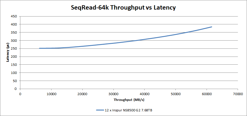 NS8500 G2 64k SeqRead