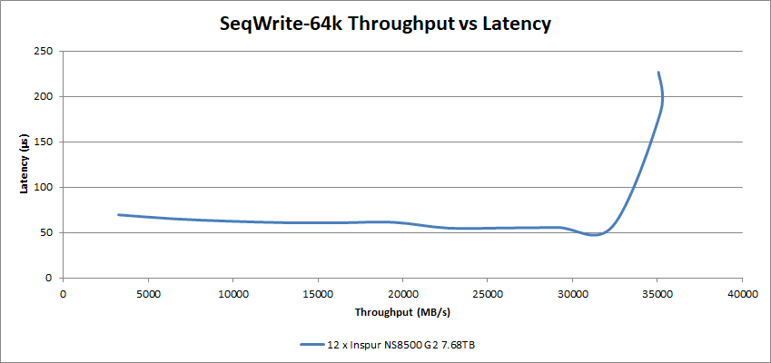 NS8500 G2 64k SeqWrite