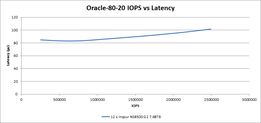 NS8500 G2 Oracle-80-20