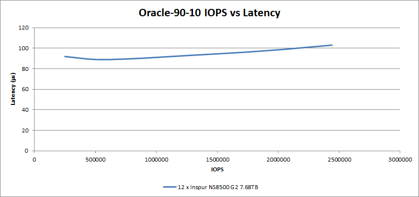 NS8500 G2 Oracle 90-10