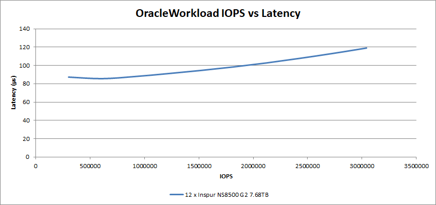 NS8500 G2 Oracle Workload