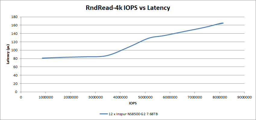 NS8500 G2 RndRead-4k IOPS