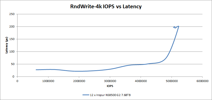 NS8500 G2 RndWrite-4k IOPS