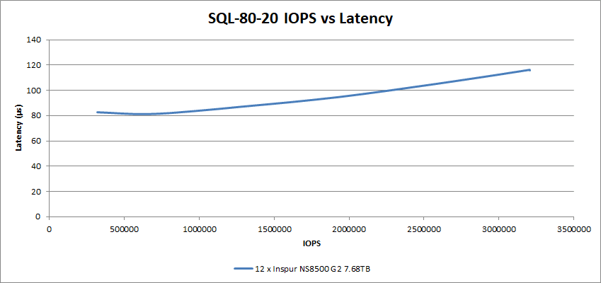 NS8500 G2 SQL-80-20