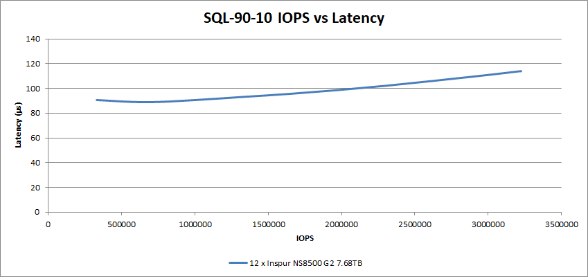NS8500 G2 SQL 90-10