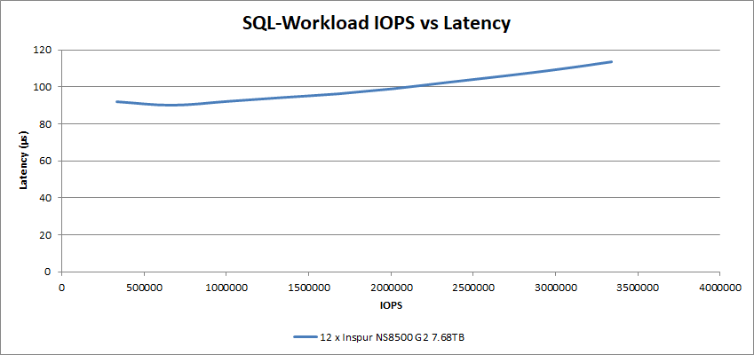 NS8500 G2 SQL Workload