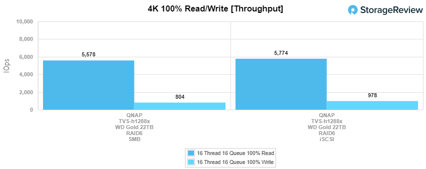 QNAP WD Gold 22TB 4k throughput performance