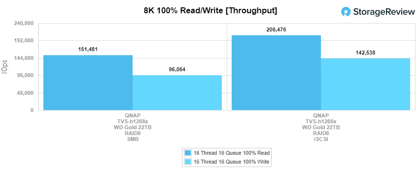 QNAP WD Gold 22TB 8k throughput performance