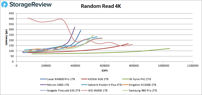 Lexar NM800PRO 4K random read performance