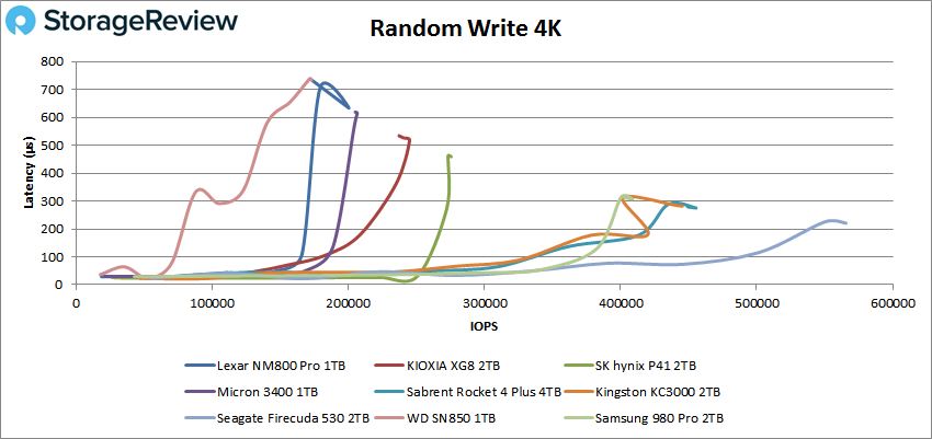 Lexar NM800PRO 4K random write performance