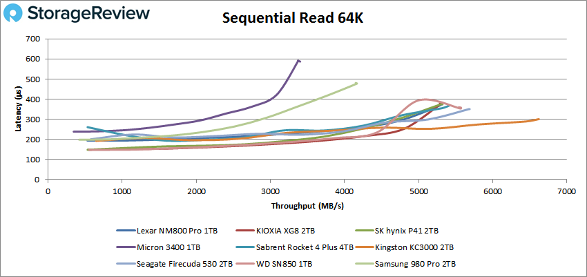 Lexar NM800PRO 64K sequential read performance