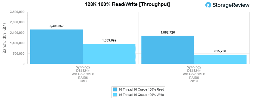 Synology WD Gold 22TB 128K 吞吐量性能