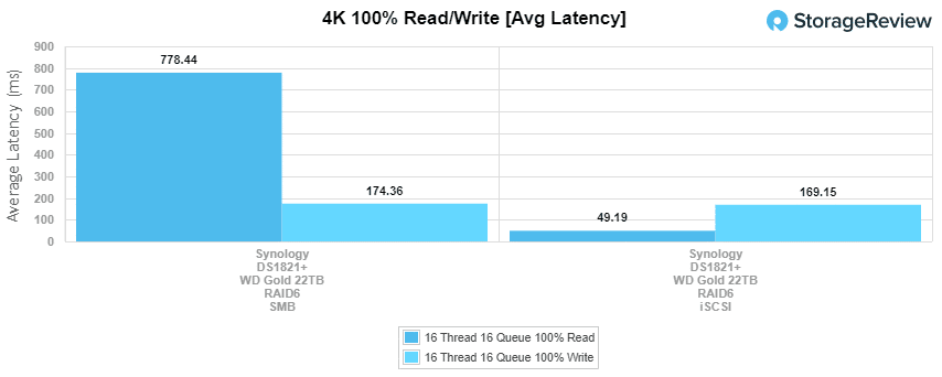 Synology WD Gold 22TB 4K 写入性能