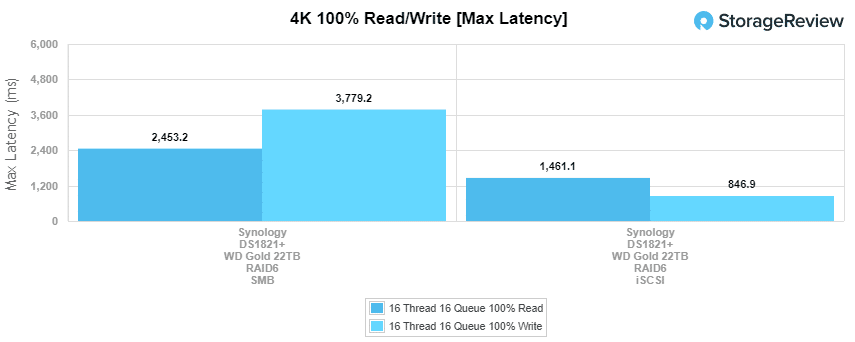 Synology WD Gold 22TB 4K read performance