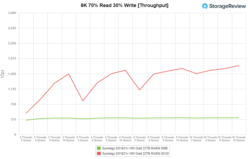 Synology WD Gold 22TB 8K7030 throughput performance