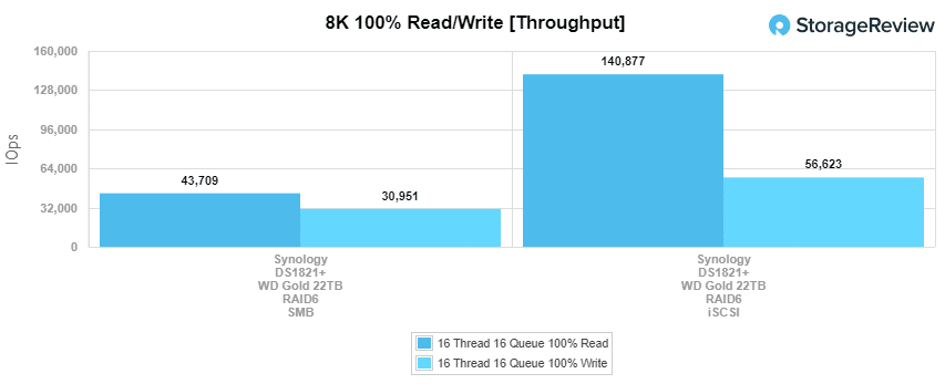 Synology WD Gold 22TB 8K 吞吐量性能