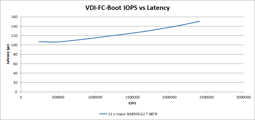 VDI-FC-Boot IOPS