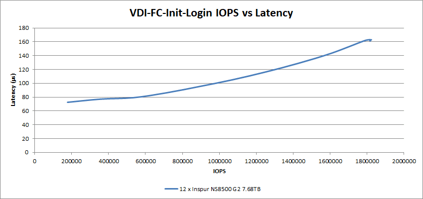 VDI-FC-Init-Login IOPS