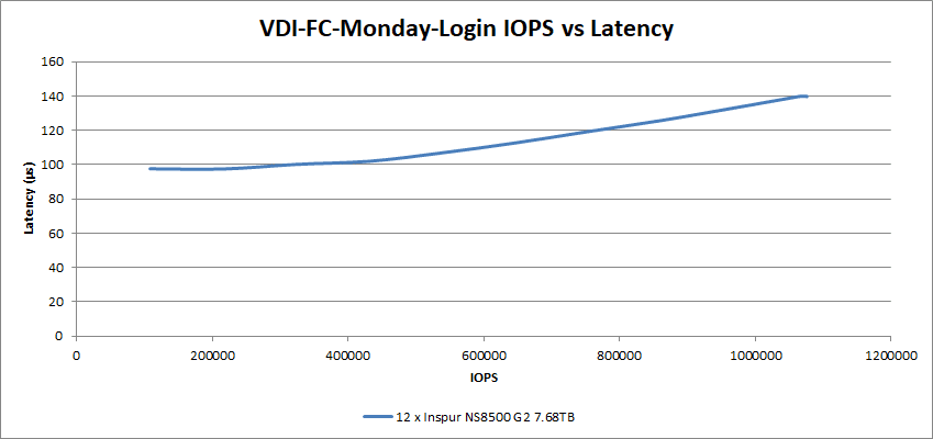 VDI-FC-Monday-Login IOPS