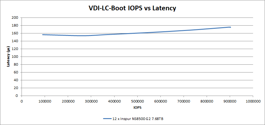 VDI-LC-Boot IOPS