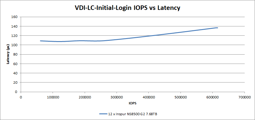 VDI-LC-Init-Login IOPS