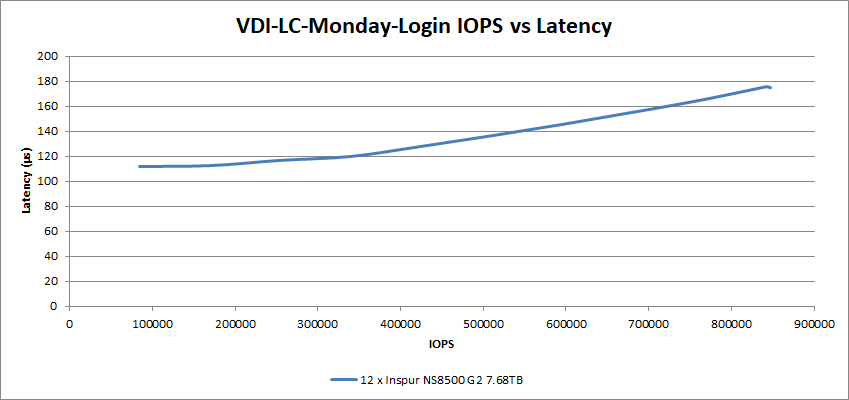 VDI-LC-Monday-Login IOPS