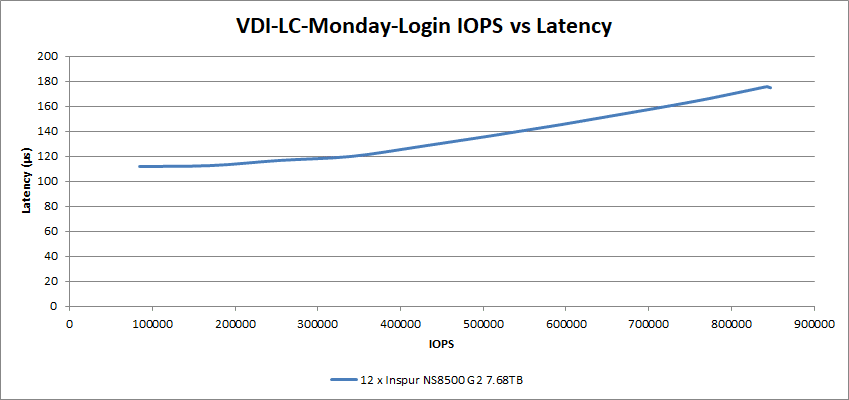 VDI-LC-Monday-Login IOPS