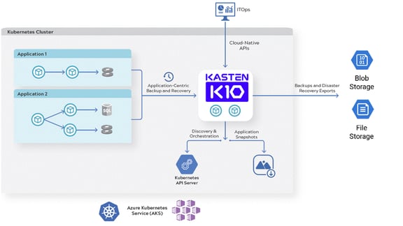 Kasten Kubernetes Technology Partners