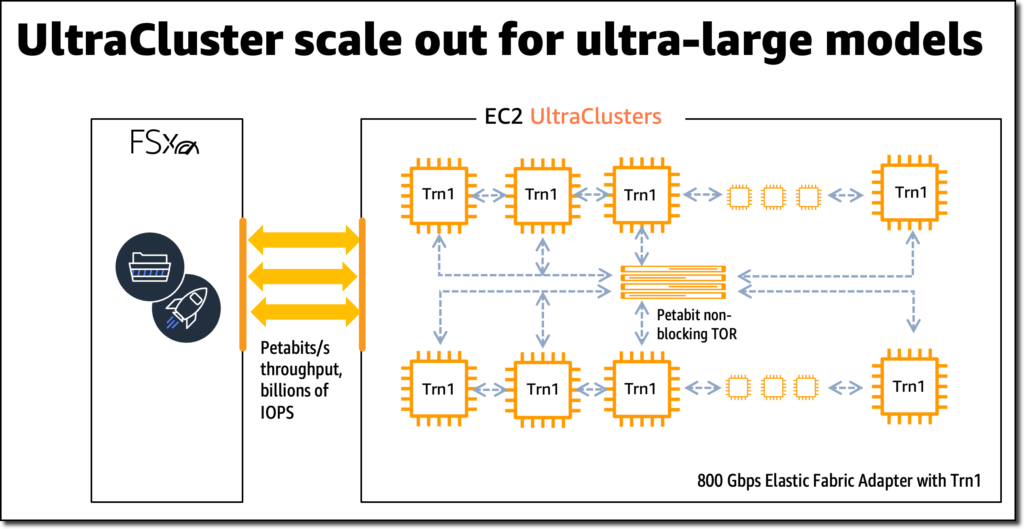 AWS EC2 Trn1 - ultracluster scale out