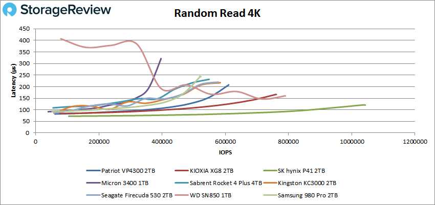 Patriot VP4300 2TB random read performance