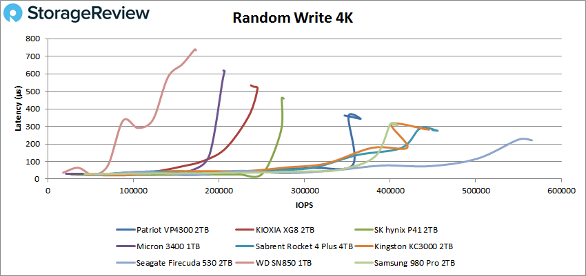 Patriot VP4300 2TB random write performance