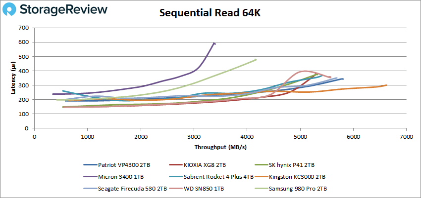 Patriot VP4300 2TB sequential read performance