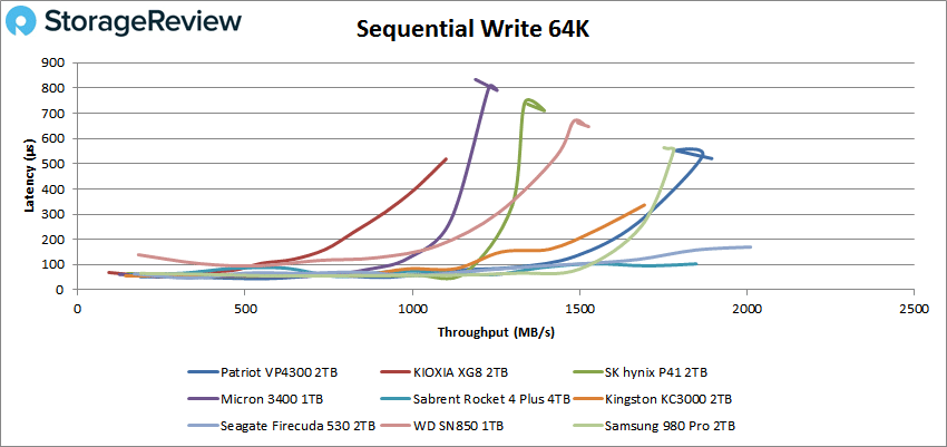 Patriot VP4300 2TB sequential write performance