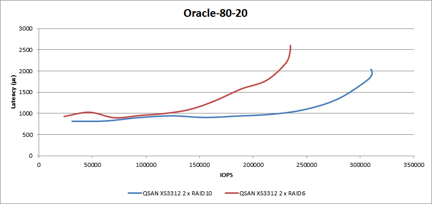 StorageReview-QSAN-XS3312-AFA-Oracle-8020