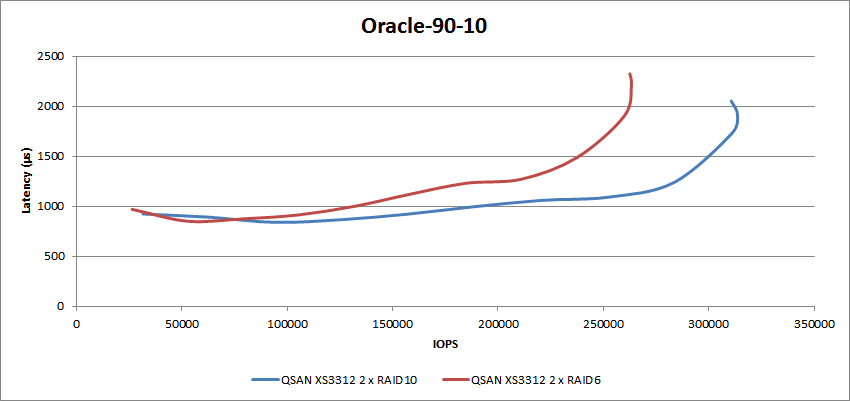 StorageReview-QSAN-XS3312-AFA-Oracle-9010