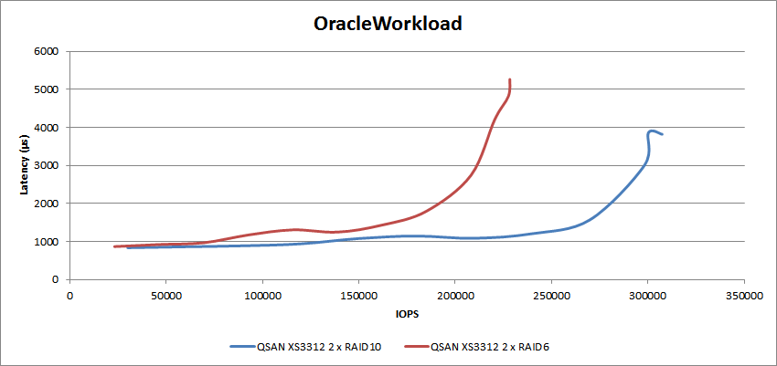 StorageReview-QSAN-XS3312-AFA-Oracle