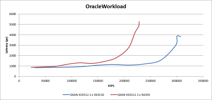 StorageReview-QSAN-XS3312-AFA-Oracle