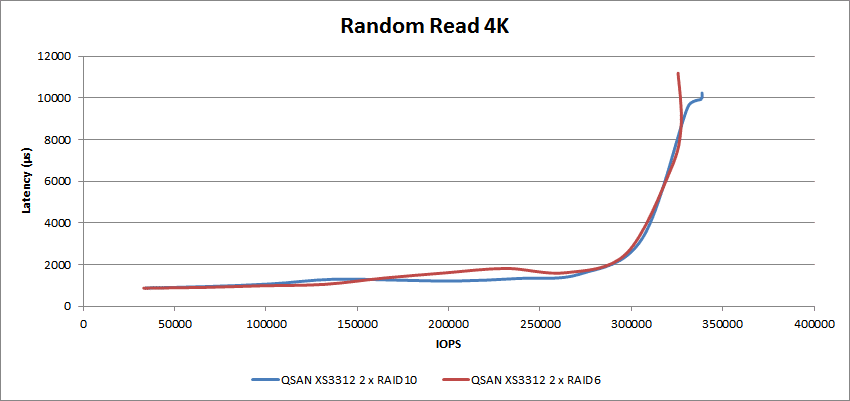 StorageReview-QSAN-XS3312-AFA-RndRead-4k