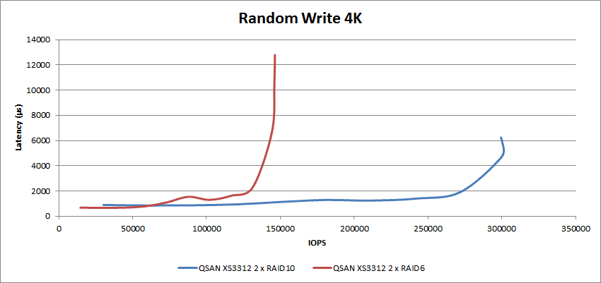 StorageReview-QSAN-XS3312-AFA-RndWrite-4k