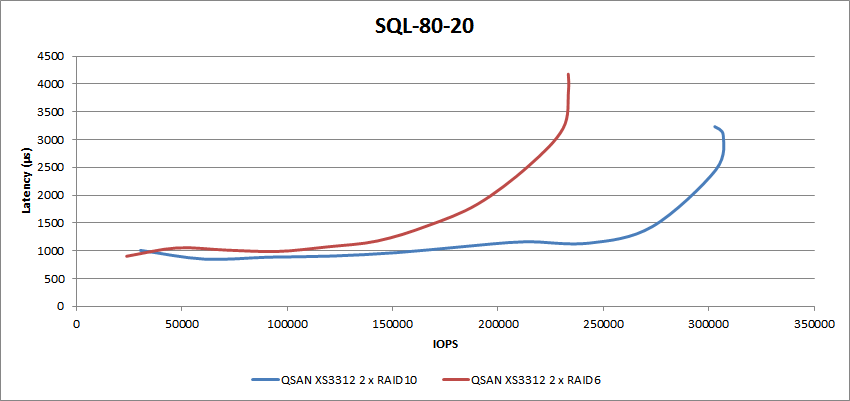 StorageReview-QSAN-XS3312-AFA-SQL-8020