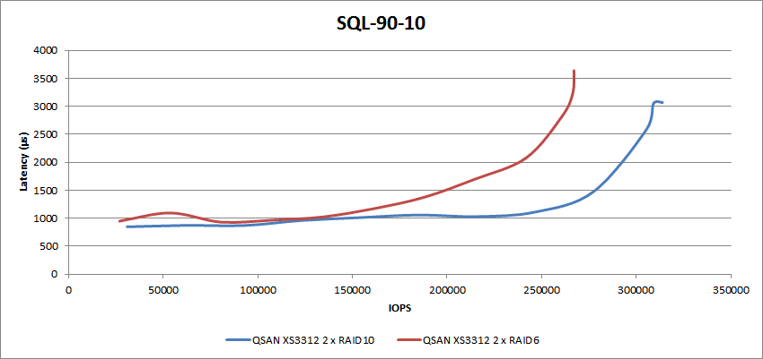 StorageReview-QSAN-XS3312-AFA-SQL-9010