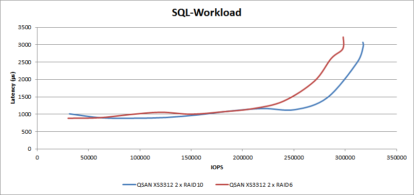 StorageReview-QSAN-XS3312-AFA-SQL