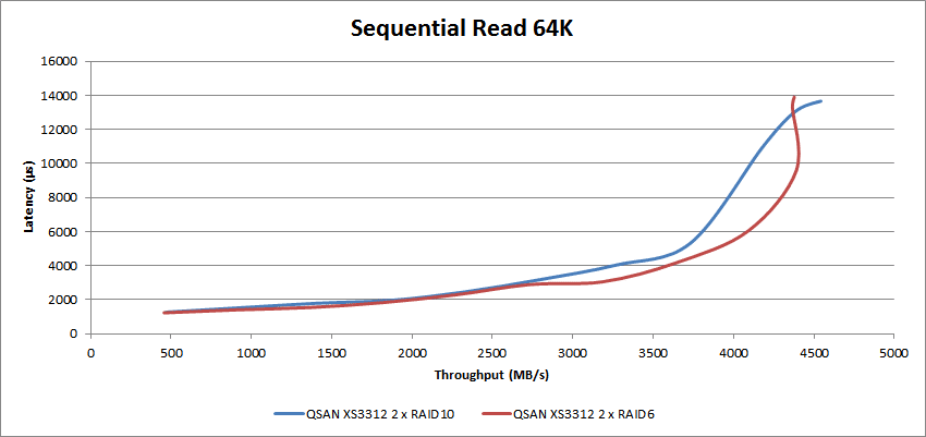 StorageReview-QSAN-XS3312-AFA-SeqRead-64k